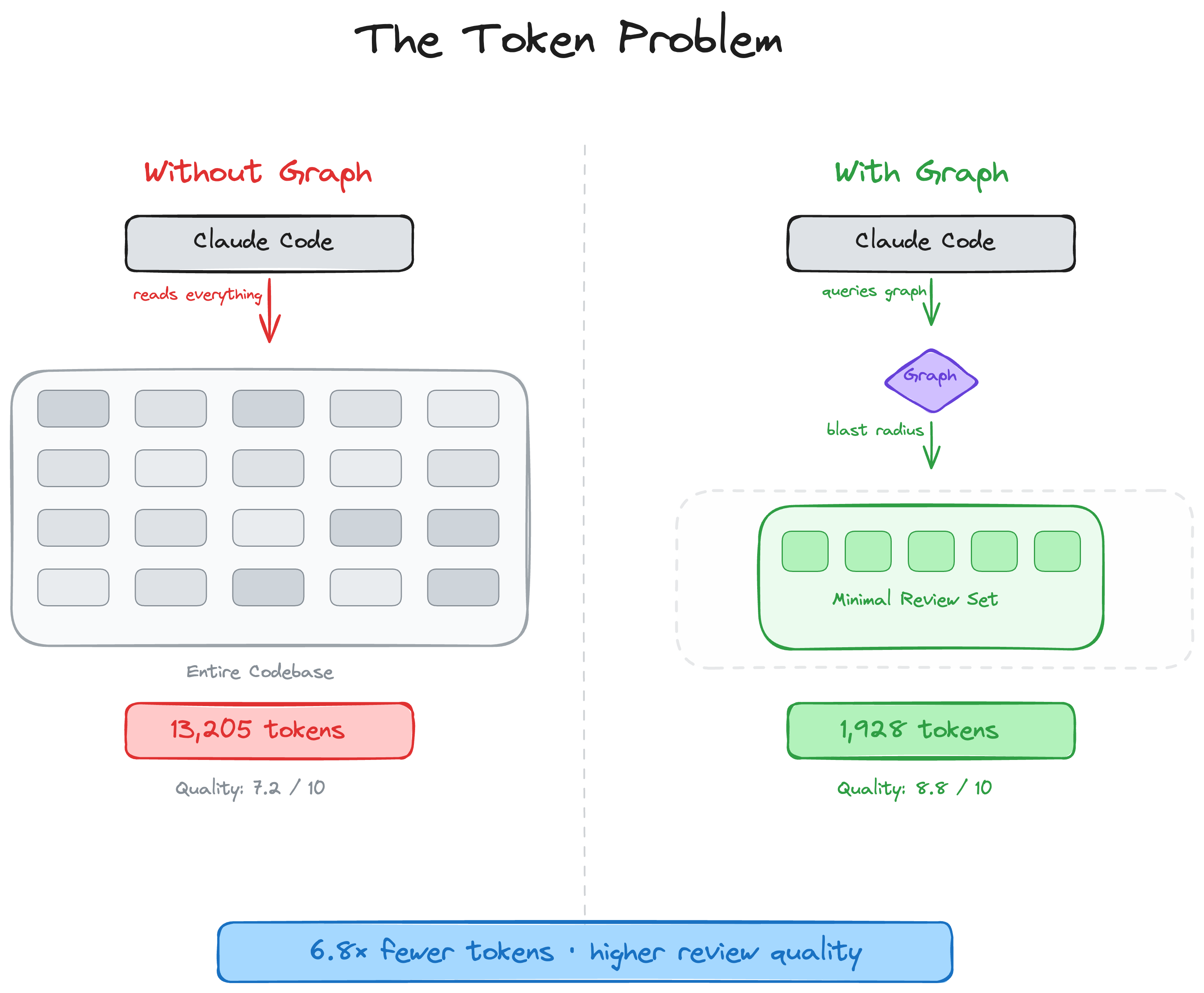 Before vs after code review graph
